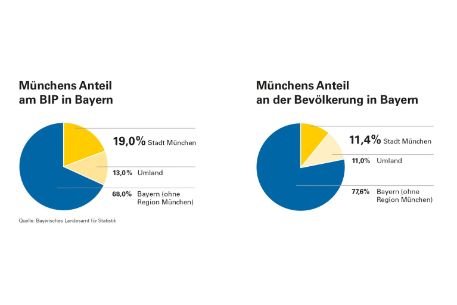Münchens Anteil am BIP in Bayern 2025