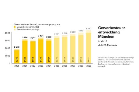 Gewerbesteuerentwicklung in München 2025