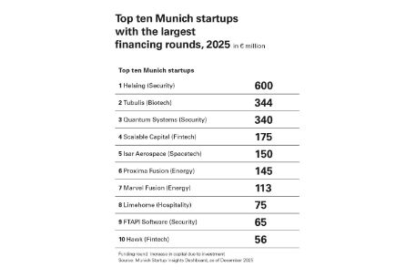 Top ten Munich startups with the largest financing rounds 2025