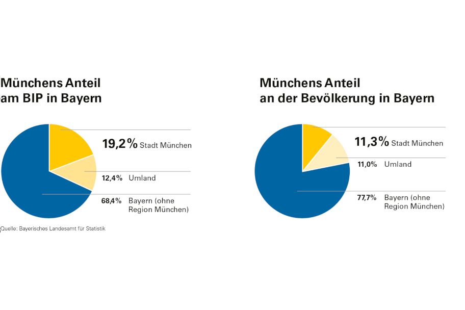 Münchens Anteil am BIP