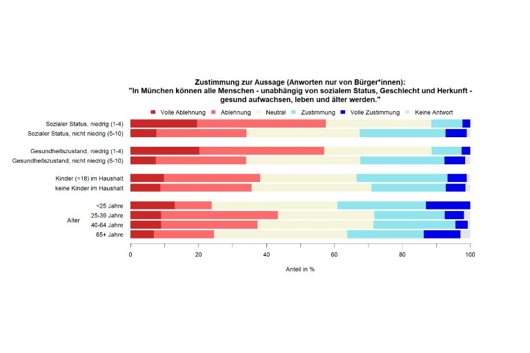 Das Bild zeigt ein Balkendiagramm mit der unterschiedlichen Bewertung der Gesundheitsgerechtigkeit in München.