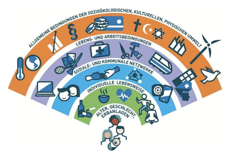 Die Grafik zeigt das Regenbogen-Modell der Gesundheit: Wie ein Regenbogen werden, ausgehend von individuellen Merkmalen wie Alter, Geschlecht die Einflussfaktoren auf die Gesundheit von innen nach außen dargestellt: Über die inidividuelle Lebensweise bis hin zu allgemeinen Umweltbedingungen.