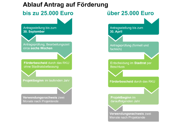 Ablauf Projektförderung