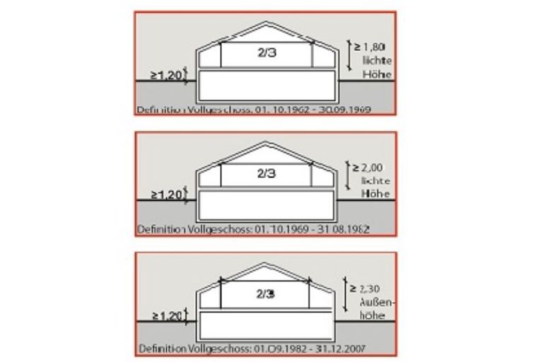 Berechnung der Grund- und Geschossfläche – Landeshauptstadt München