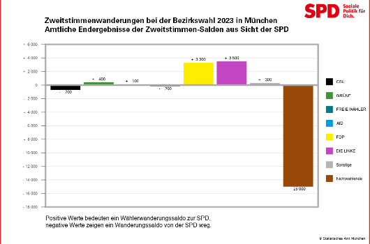bzw_2023 Wählerwanderung aus Sicht der SPD