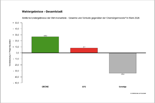 Gesamtstadt Gewinn Verlust