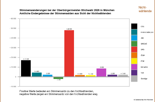 Ww-obwsti Wählerwanderungsanalyse Nichtwählende