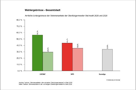 Grafik Gesamtstadt Anteile
