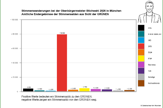 Ww-obwsti Wählerwanderungsanalyse GRÜNE