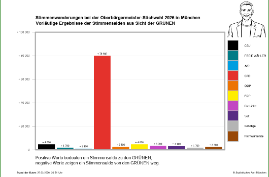 Ww-obwsti Wählerwanderungsanalyse GRÜNE