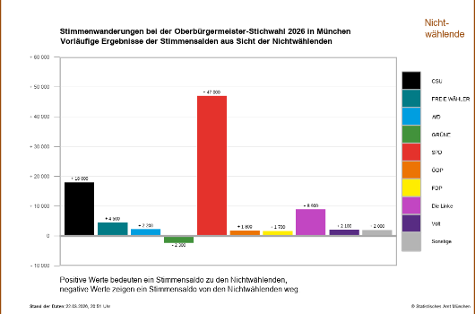 Ww-obwsti Wählerwanderungsanalyse Nichtwählende