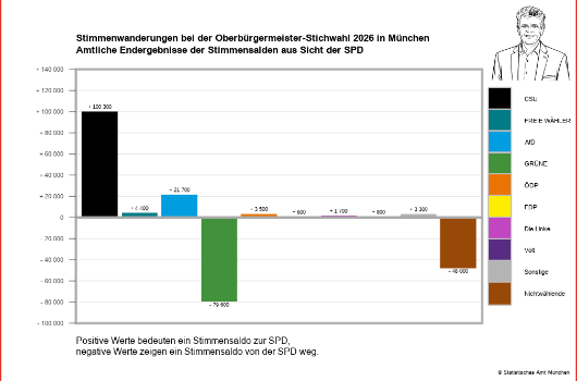 Ww-obwsti Wählerwanderungsanalyse SPD