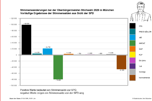 Ww-obwsti Wählerwanderungsanalyse SPD