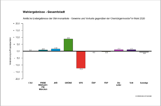Gesamtstadt Gewinn und Verlust