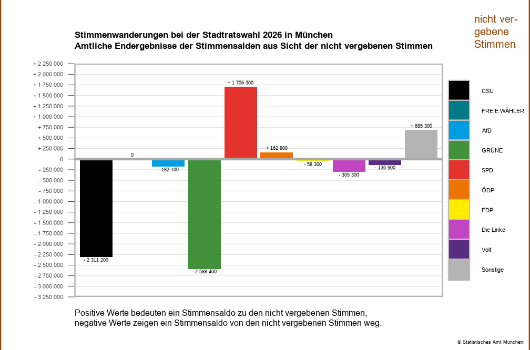 Ww SRW nicht vergebene Stimmen