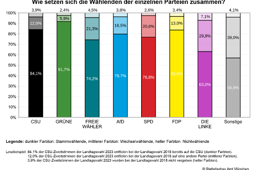 Wählerwanderung - Wie setzen sich die Wählenden der einzelnen Parteien 2023 zusammen?