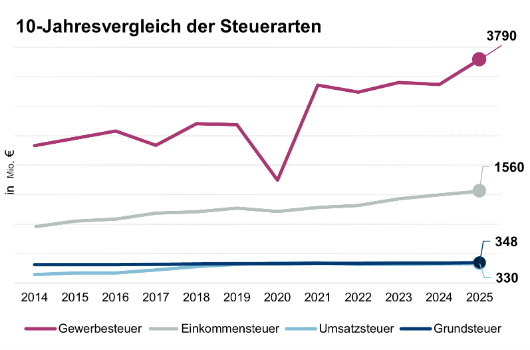 Steuereinnahmen im 10-Jahresvergleich