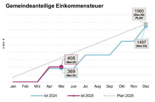 Entwicklung Gemeindeanteil an der Einkommensteuer