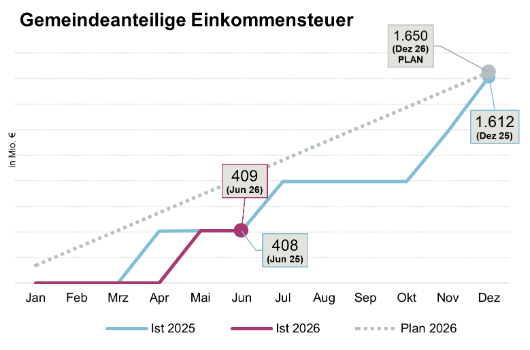 Entwicklung Gemeindeanteil an der Einkommensteuer