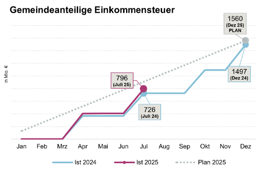Entwicklung Gemeindeanteil an der Einkommensteuer