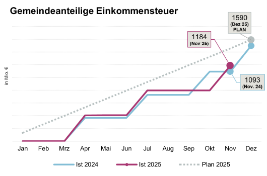 Entwicklung Gemeindeanteil an der Einkommensteuer