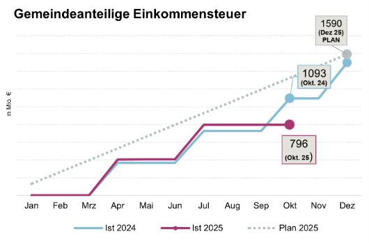 Entwicklung Gemeindeanteil an der Einkommensteuer