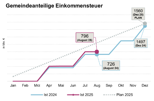 Entwicklung Gemeindeanteil an der Einkommensteuer