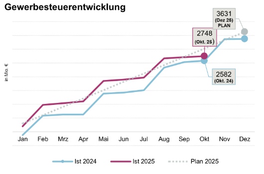 Gewerbesteuerentwicklung