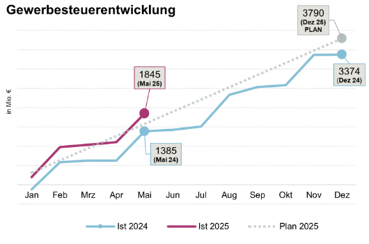 Gewerbesteuerentwicklung