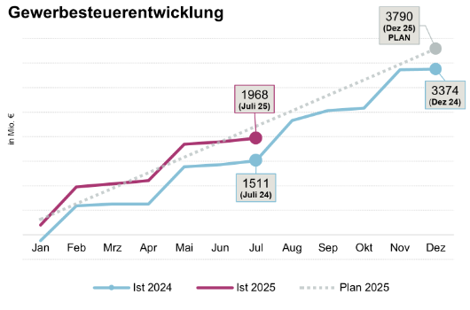 Gewerbesteuerentwicklung