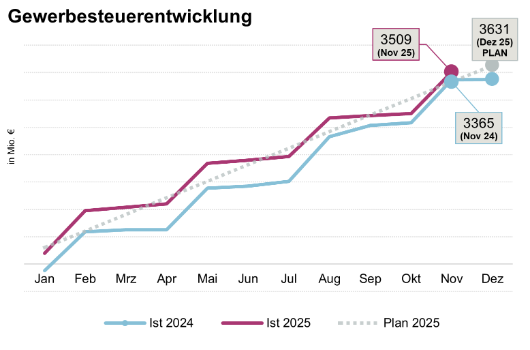 Gewerbesteuerentwicklung