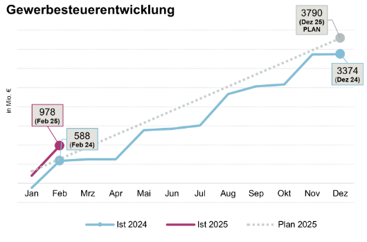 Gewerbesteuerentwicklung