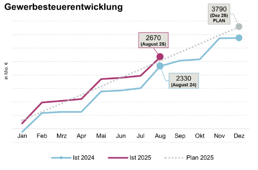Gewerbesteuerentwicklung