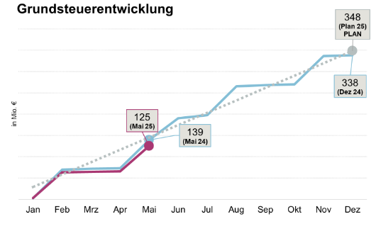 Grundsteuerentwicklung