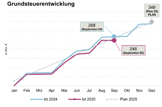 Grundsteuerentwicklung