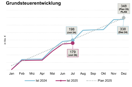 Grundsteuerentwicklung