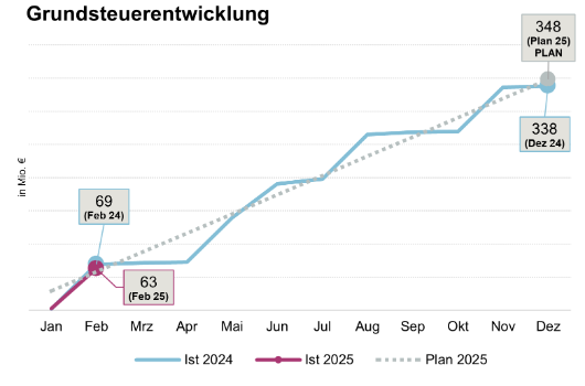 Grundsteuerentwicklung