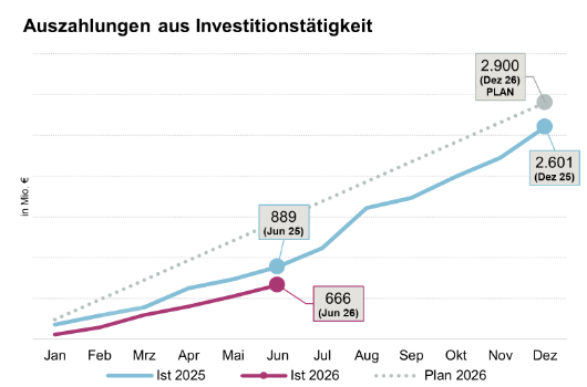 Auszahlungen aus Investitionstätigkeit