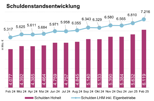 Schuldenstand