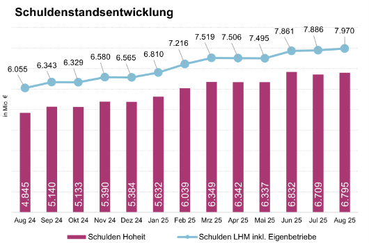 Schuldenstand
