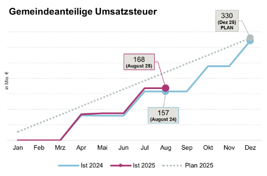 Entwicklung Gemeindeanteil Umsatzsteuer