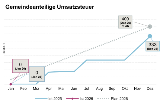 Entwicklung Gemeindeanteil Umsatzsteuer