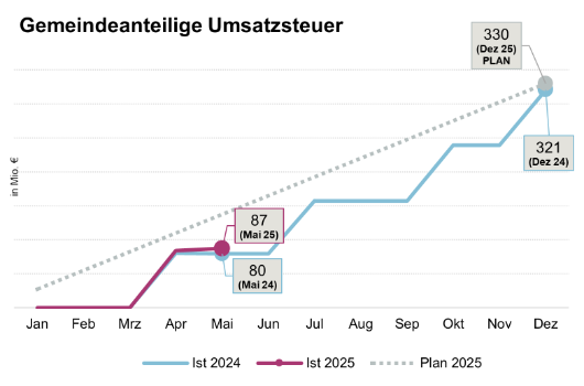 Entwicklung Gemeindeanteil Umsatzsteuer