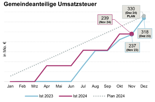 Entwicklung Gemeindeanteil Umsatzsteuer