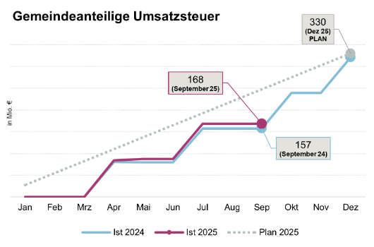 Entwicklung Gemeindeanteil Umsatzsteuer