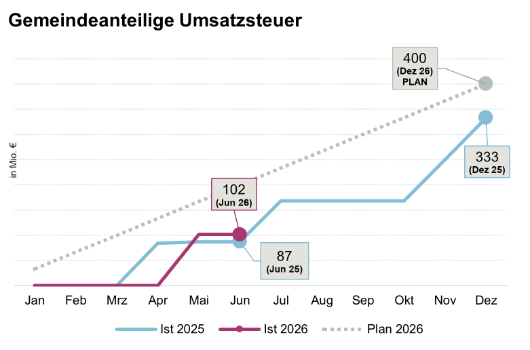Entwicklung Gemeindeanteil Umsatzsteuer
