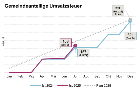 Entwicklung Gemeindeanteil Umsatzsteuer
