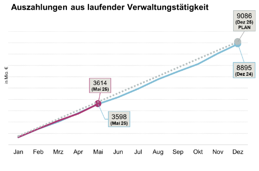 Auszahlungen aus laufender Verwaltungstätigkeit