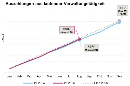 Auszahlungen aus laufender Verwaltungstätigkeit