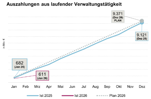 Auszahlungen aus laufender Verwaltungstätigkeit